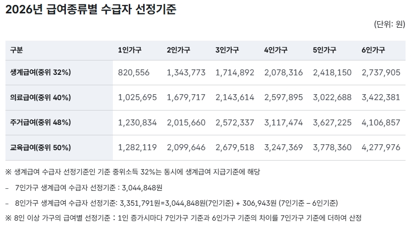 2026년 급여종류별 수급자 선정기준 보건복지부 공식 자료