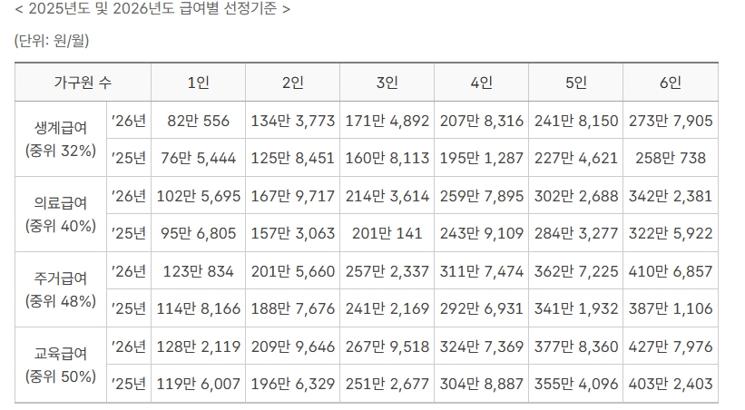 2025·2026년 급여별 선정기준 비교표 보건복지부 공식 자료